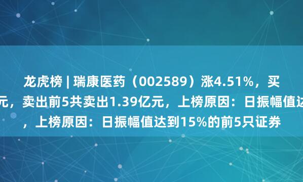 龙虎榜 | 瑞康医药(002589)涨4.51%,买入前5共买入1.95亿元,卖出前5共卖出1.39亿元,上榜原因:日振幅值达到15%的前5只证券